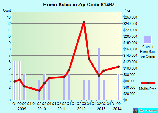 Zip code 61467 (Oneida, Illinois) real estate house value trends