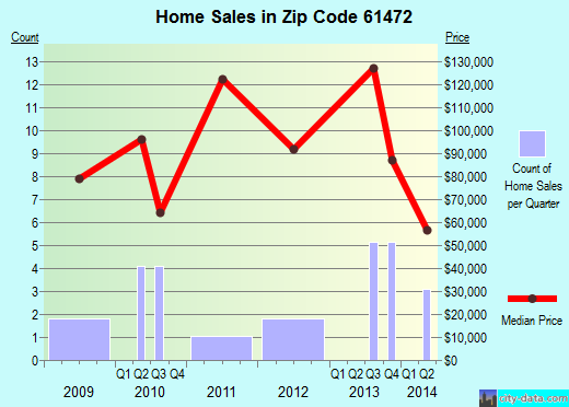 Zip code 61472 (Rio, Illinois) real estate house value trends