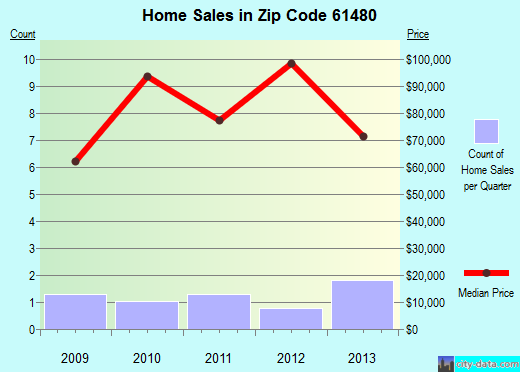 Zip code 61480 (Stronghurst, Illinois) real estate house value trends