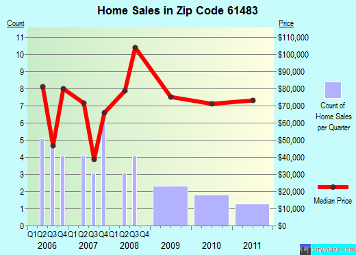 Zip code 61483 (Toulon, Illinois) real estate house value trends