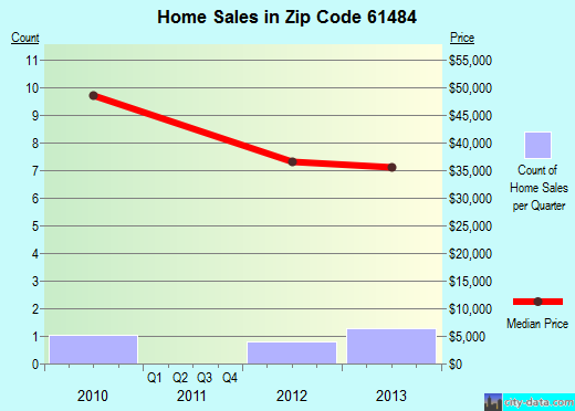 Zip code 61484 (Vermont, Illinois) real estate house value trends