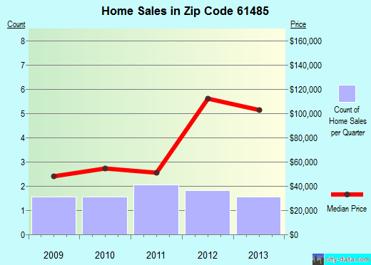 Zip code 61485 (Victoria, Illinois) real estate house value trends