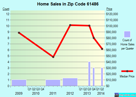 Zip code 61486 (Viola, Illinois) real estate house value trends