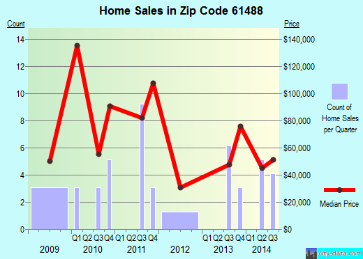 Zip code 61488 (Wataga, Illinois) real estate house value trends