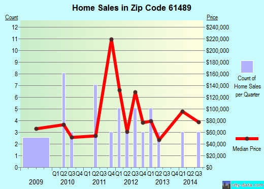 Zip code 61489 (Williamsfield, Illinois) real estate house value trends