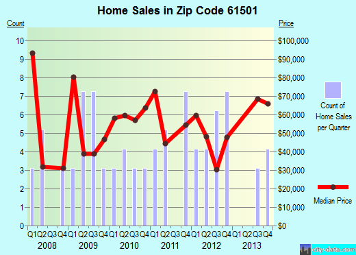 Zip code 61501 (Astoria, Illinois) real estate house value trends