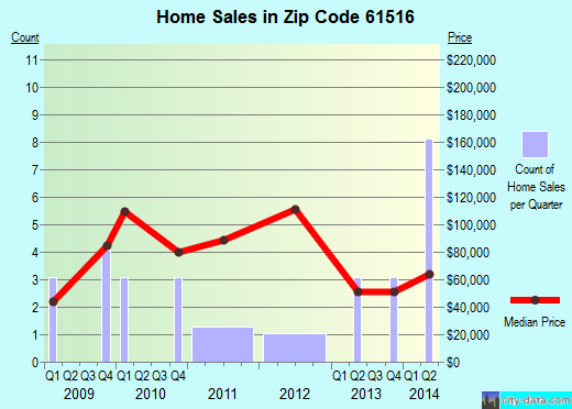 Zip code 61516 (BENSON, Illinois) real estate house value trends