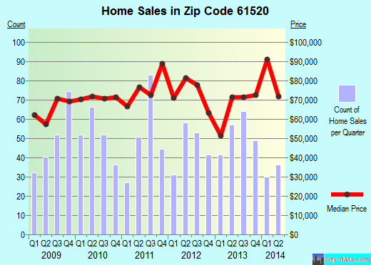 Zip code 61520 (Canton, Illinois) real estate house value trends