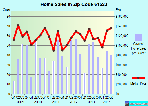 Zip code 61523 (Chillicothe, Illinois) real estate house value trends