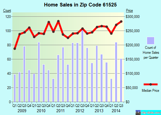 Zip code 61525 (Dunlap, Illinois) real estate house value trends