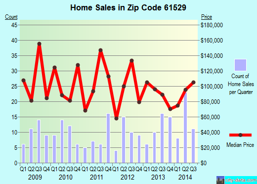 Zip code 61529 (ELMWOOD, Illinois) real estate house value trends