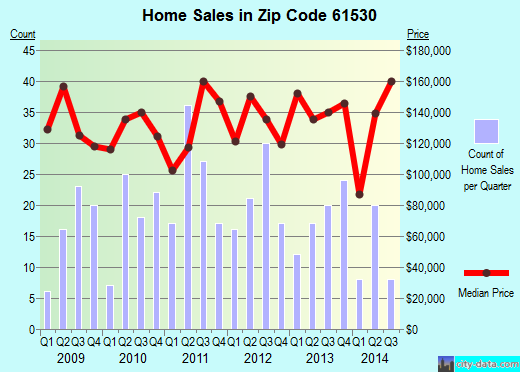 Zip code 61530 (Eureka, Illinois) real estate house value trends