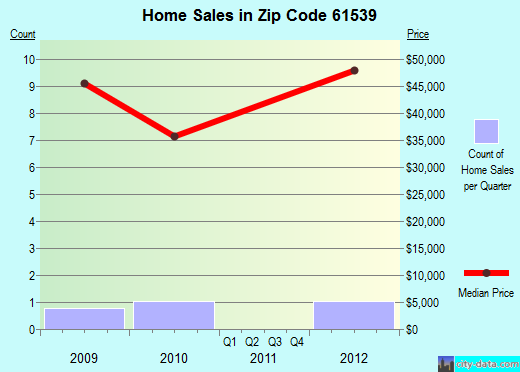 Zip code 61539 (Kingston Mines, Illinois) real estate house value trends