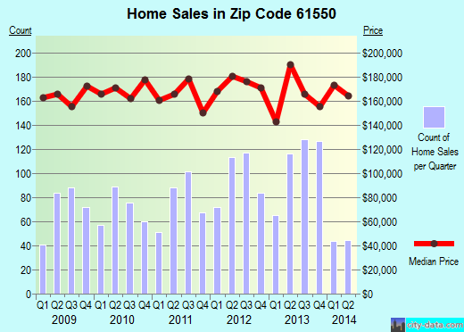 Zip code 61550 (Morton, Illinois) real estate house value trends