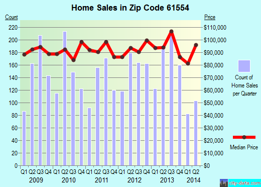 Zip code 61554 (Pekin, Illinois) real estate house value trends