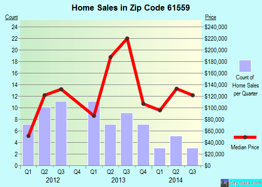 Zip code 61559 (Princeville, Illinois) real estate house value trends