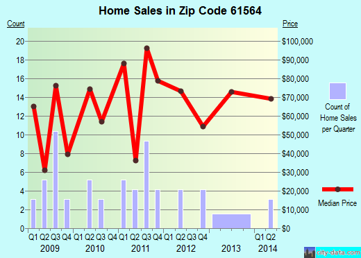 Zip code 61564 (South Pekin, Illinois) real estate house value trends