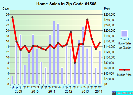Zip code 61568 (Tremont, Illinois) real estate house value trends