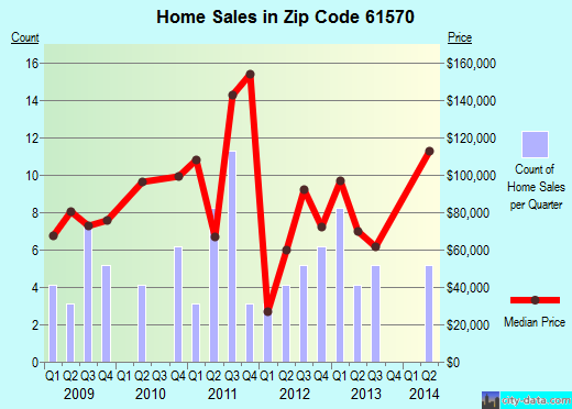 Zip code 61570 (Washburn, Illinois) real estate house value trends