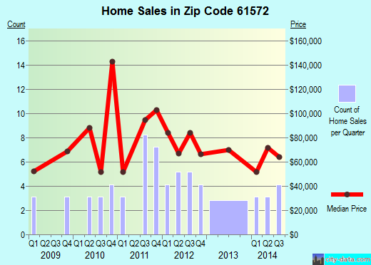 Zip code 61572 (Yates City, Illinois) real estate house value trends