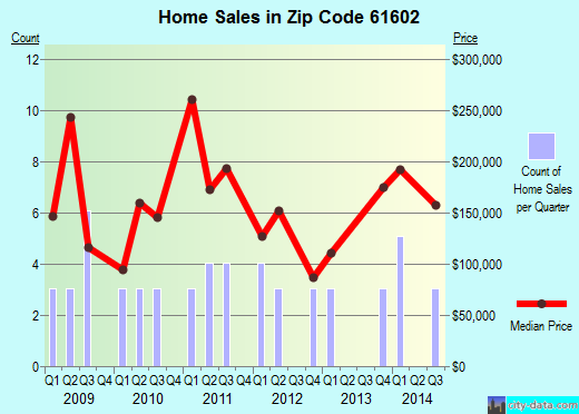 Zip code 61602 (PEORIA, Illinois) real estate house value trends