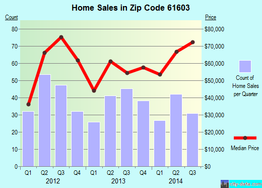Zip code 61603 (PEORIA, Illinois) real estate house value trends