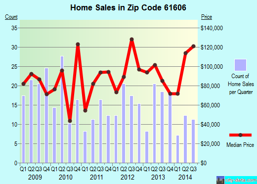 Zip code 61606 (PEORIA, Illinois) real estate house value trends