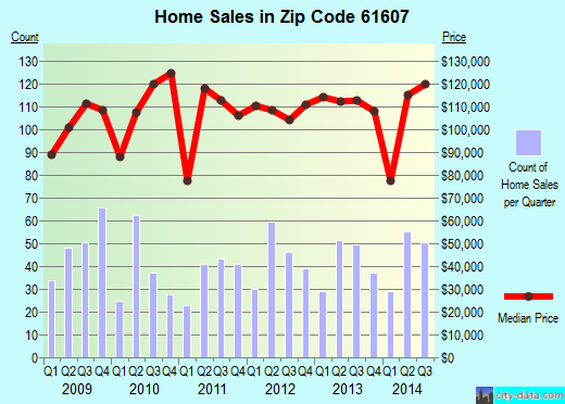 Zip code 61607 (BARTONVILLE, Illinois) real estate house value trends
