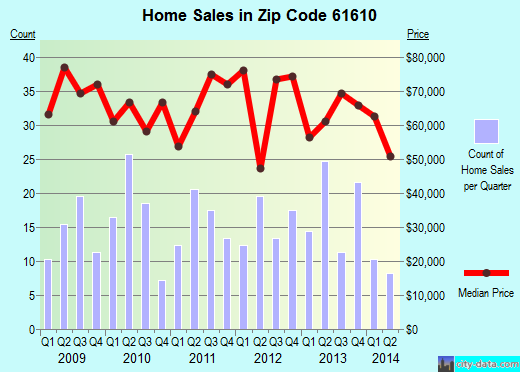 Zip code 61610 (CREVE COEUR, Illinois) real estate house value trends