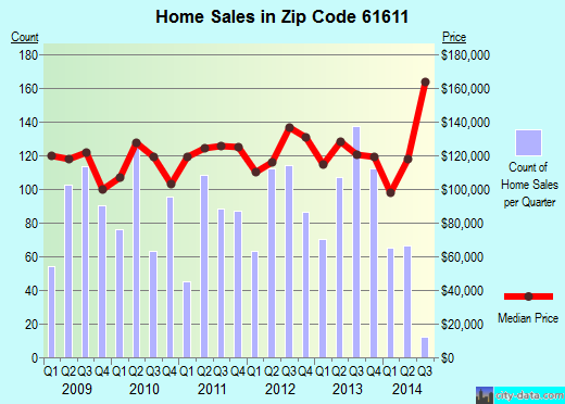 Zip code 61611 (EAST PEORIA, Illinois) real estate house value trends
