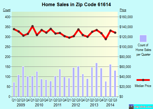 Zip code 61614 (PEORIA, Illinois) real estate house value trends