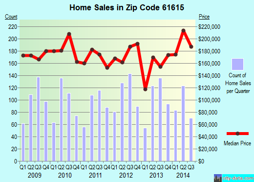 Zip code 61615 (Peoria, Illinois) real estate house value trends