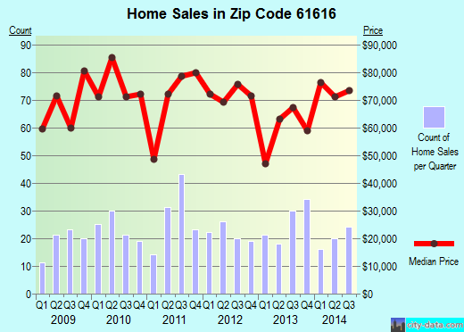 Zip code 61616 (PEORIA HEIGHTS, Illinois) real estate house value trends