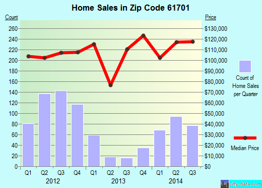 Zip code 61701 (Bloomington, Illinois) real estate house value trends