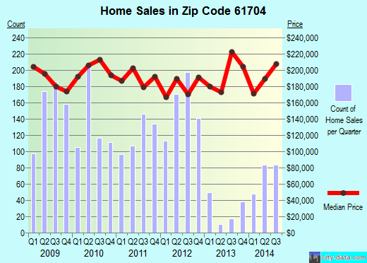 Zip code 61704 (Bloomington, Illinois) real estate house value trends