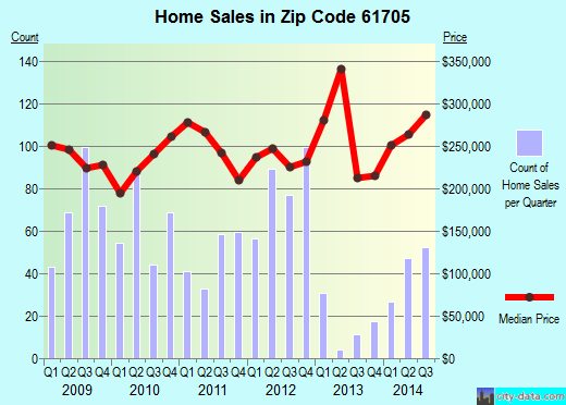 Zip code 61705 (BLOOMINGTON, Illinois) real estate house value trends
