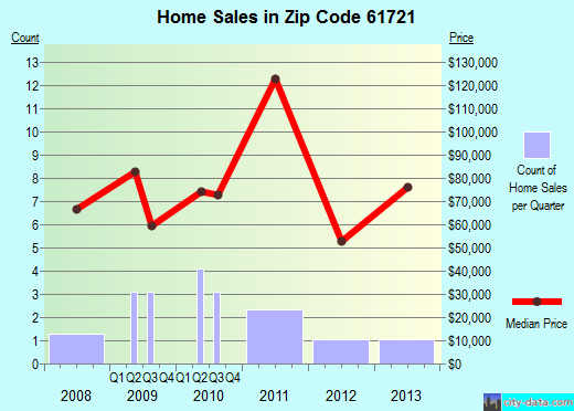 Zip code 61721 (Armington, Illinois) real estate house value trends
