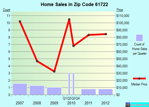 Zip code 61722 (Arrowsmith, Illinois) real estate house value trends
