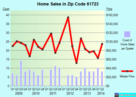 Zip code 61723 (Atlanta, Illinois) real estate house value trends
