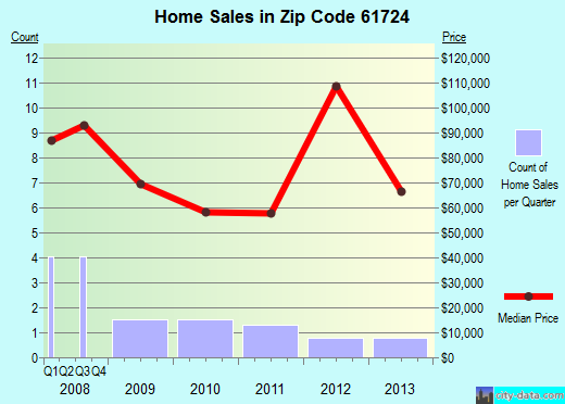 Zip code 61724 (Bellflower, Illinois) real estate house value trends