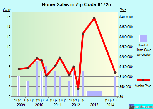 Zip code 61725 (Carlock, Illinois) real estate house value trends
