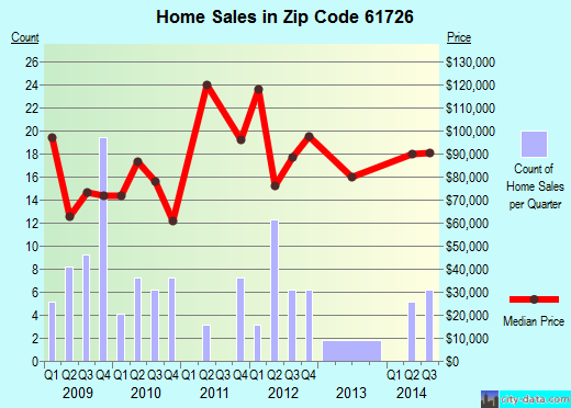 Zip code 61726 (CHENOA, Illinois) real estate house value trends