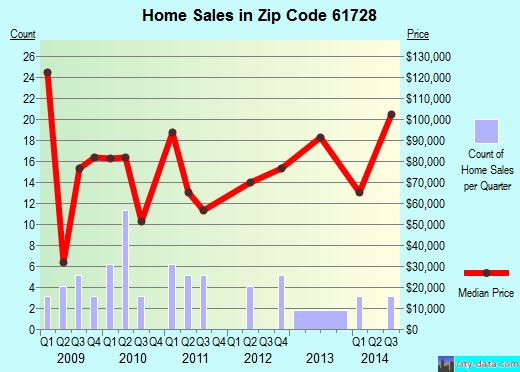 Zip code 61728 (Colfax, Illinois) real estate house value trends