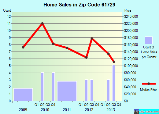 Zip code 61729 (Congerville, Illinois) real estate house value trends