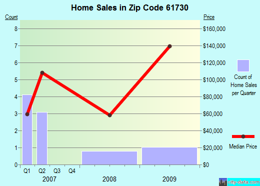Zip code 61730 (Cooksville, Illinois) real estate house value trends