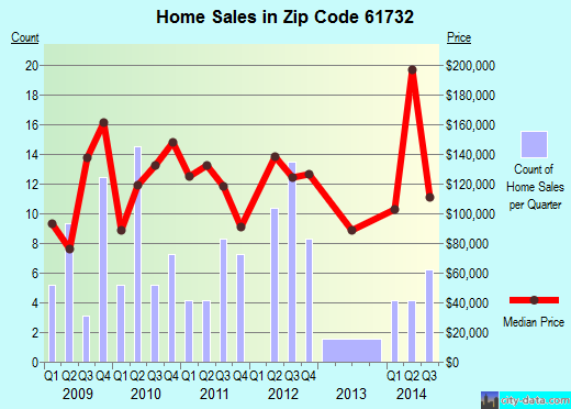 Zip code 61732 (Danvers, Illinois) real estate house value trends