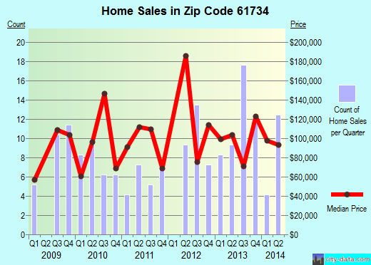 Zip code 61734 (Delavan, Illinois) real estate house value trends