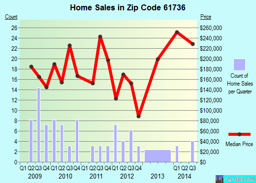 Zip code 61736 (DOWNS, Illinois) real estate house value trends