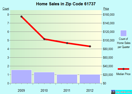 Zip code 61737 (Ellsworth, Illinois) real estate house value trends