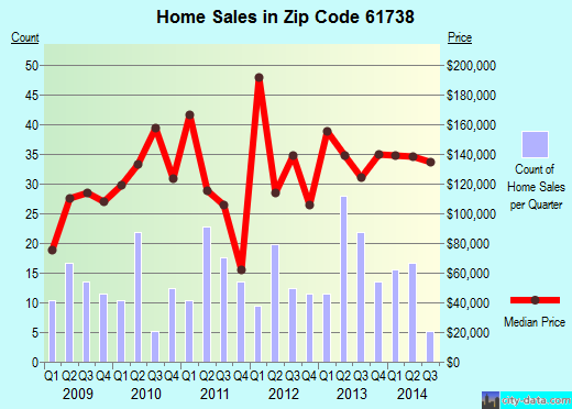 Zip code 61738 (El Paso, Illinois) real estate house value trends